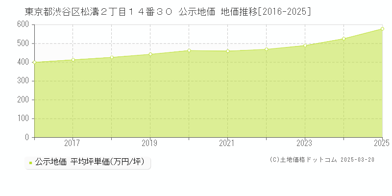 東京都渋谷区松濤２丁目１４番３０ 公示地価 地価推移[2016-2025]