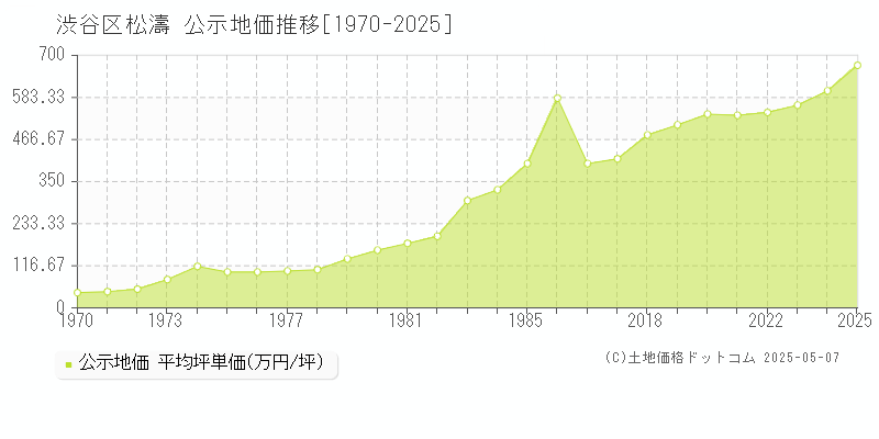 松濤(渋谷区)の公示地価推移グラフ(坪単価)[1970-2025年]