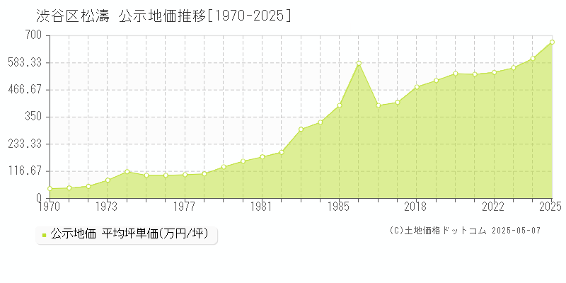 渋谷区松濤の地価公示推移グラフ 