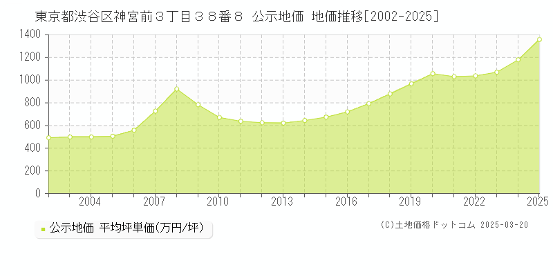 東京都渋谷区神宮前３丁目３８番８ 公示地価 地価推移[2002-2025]