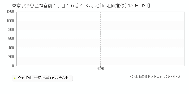 東京都渋谷区神宮前４丁目１５番４ 公示地価 地価推移[2026-2026]