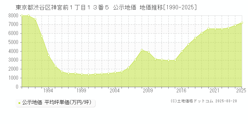 東京都渋谷区神宮前１丁目１３番５ 公示地価 地価推移[1990-2025]