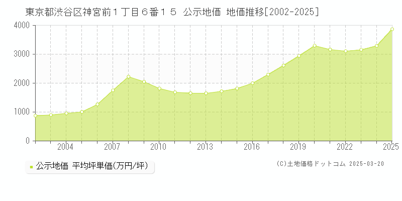 東京都渋谷区神宮前１丁目６番１５ 公示地価 地価推移[2002-2025]