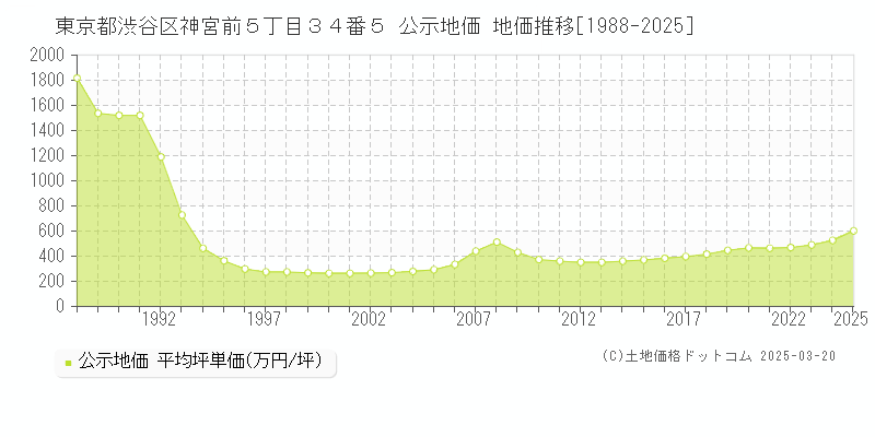 東京都渋谷区神宮前５丁目３４番５ 公示地価 地価推移[1988-2025]