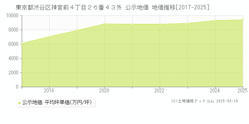 東京都渋谷区神宮前４丁目２６番４３外 公示地価 地価推移[2017-2025]