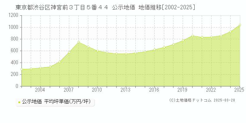東京都渋谷区神宮前３丁目５番４４ 公示地価 地価推移[2002-2025]