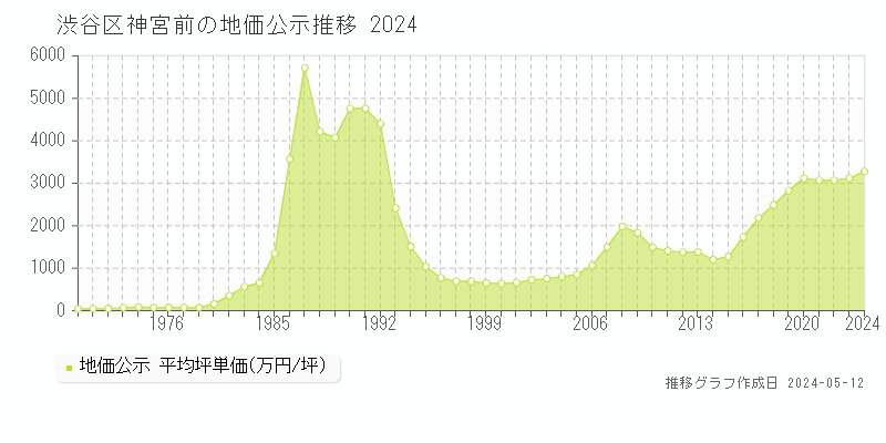 渋谷区神宮前の地価公示推移グラフ 