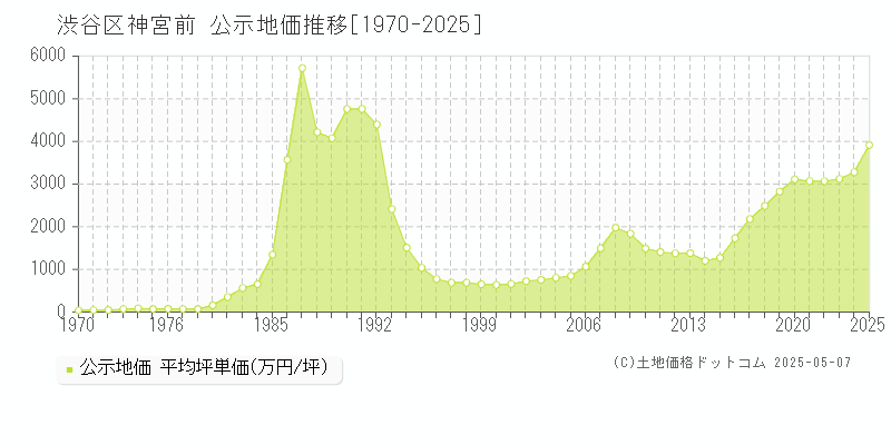 渋谷区神宮前の地価公示推移グラフ 