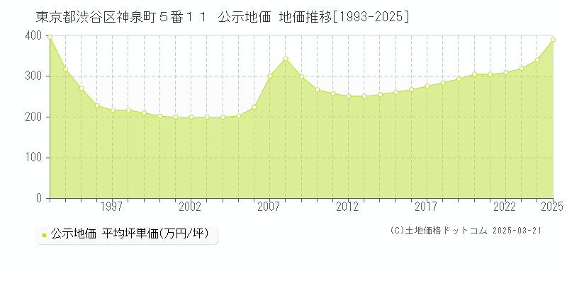 東京都渋谷区神泉町５番１１ 公示地価 地価推移[1993-2025]