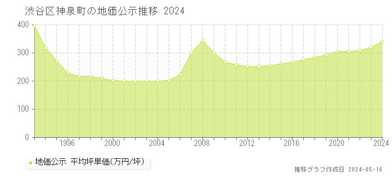 渋谷区神泉町の地価公示推移グラフ 