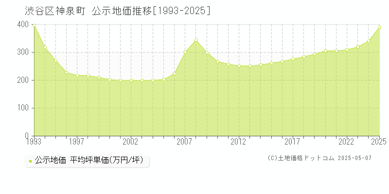 神泉町(渋谷区)の公示地価推移グラフ(坪単価)[1993-2025年]