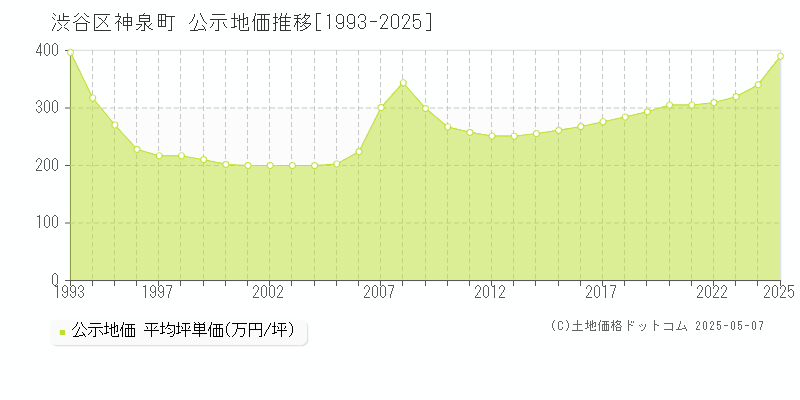 渋谷区神泉町の地価公示推移グラフ 