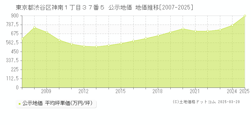 東京都渋谷区神南１丁目３７番５ 公示地価 地価推移[2007-2025]