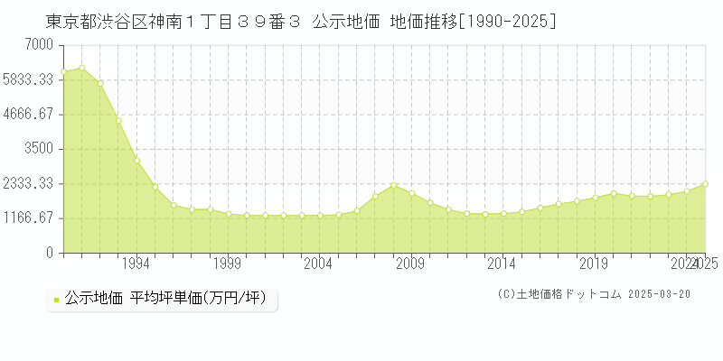 東京都渋谷区神南１丁目３９番３ 公示地価 地価推移[1990-2025]