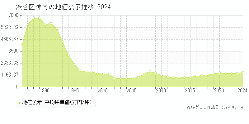 渋谷区神南の地価公示推移グラフ 