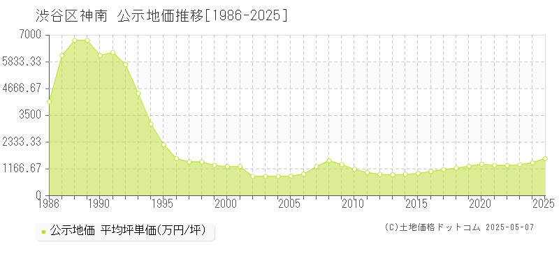 神南(渋谷区)の公示地価推移グラフ(坪単価)[1986-2025年]