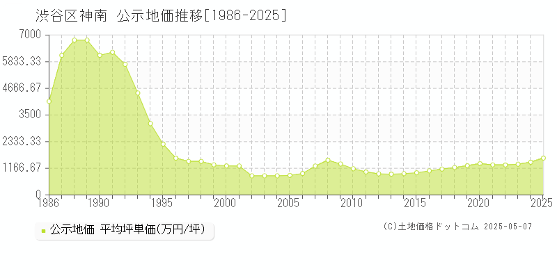 渋谷区神南の地価公示推移グラフ 