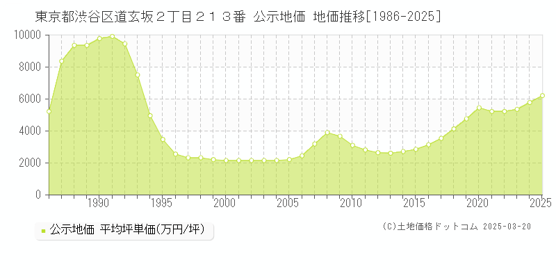 東京都渋谷区道玄坂２丁目２１３番 公示地価 地価推移[1986-2025]