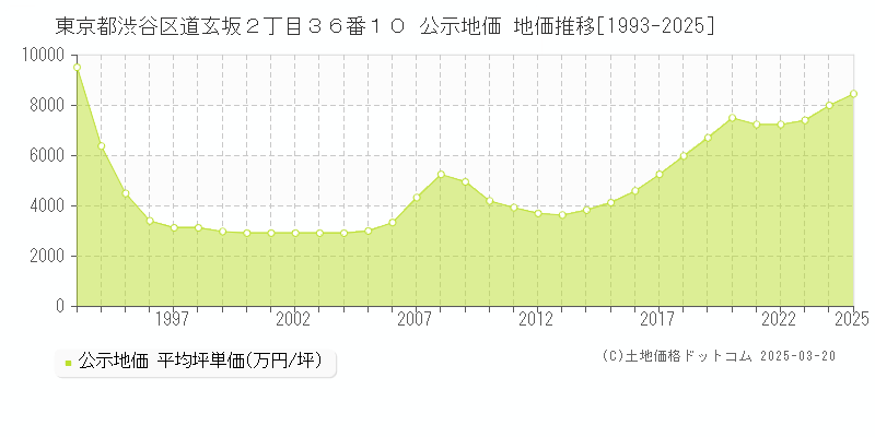 東京都渋谷区道玄坂２丁目３６番１０ 公示地価 地価推移[1993-2025]