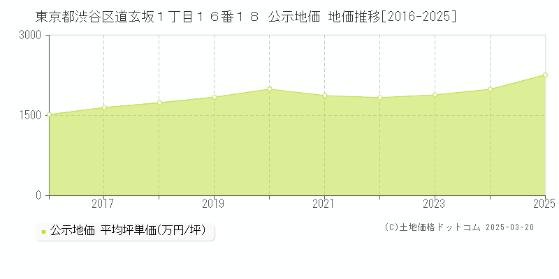 東京都渋谷区道玄坂１丁目１６番１８ 公示地価 地価推移[2016-2025]