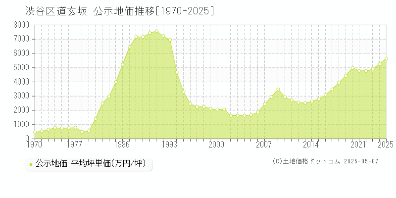 道玄坂(渋谷区)の公示地価推移グラフ(坪単価)[1970-2025年]