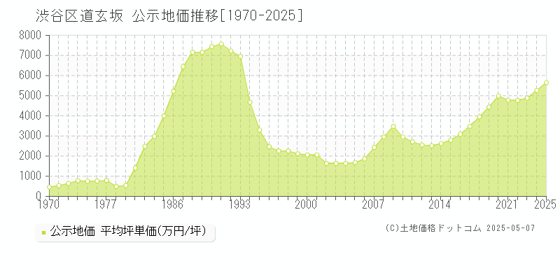 渋谷区道玄坂の地価公示推移グラフ 