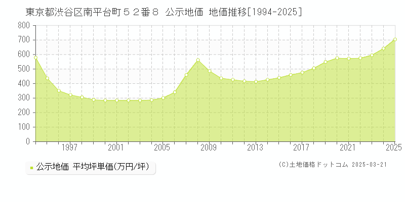 東京都渋谷区南平台町５２番８ 公示地価 地価推移[1994-2025]