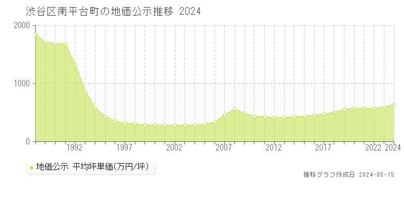 渋谷区南平台町の地価公示推移グラフ 
