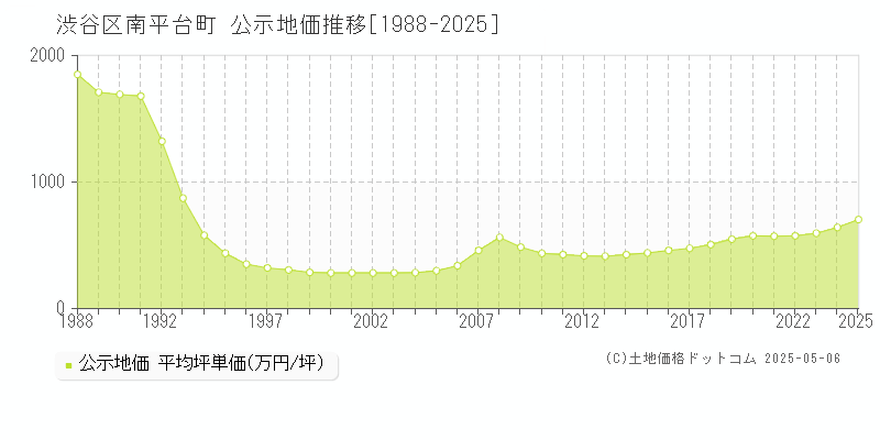 南平台町(渋谷区)の公示地価推移グラフ(坪単価)[1988-2025年]