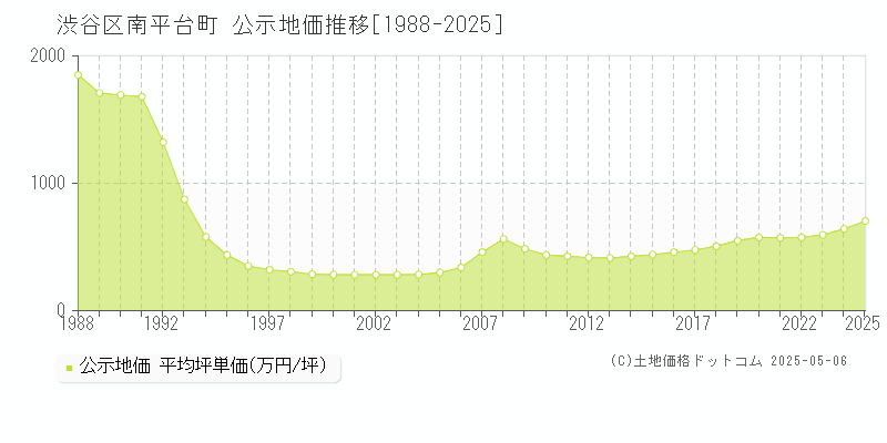 渋谷区南平台町の地価公示推移グラフ 