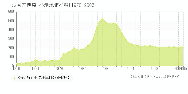 西原(渋谷区)の公示地価推移グラフ(坪単価)[1970-2005年]