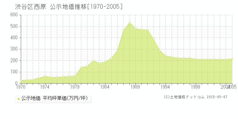 渋谷区西原の地価公示推移グラフ 