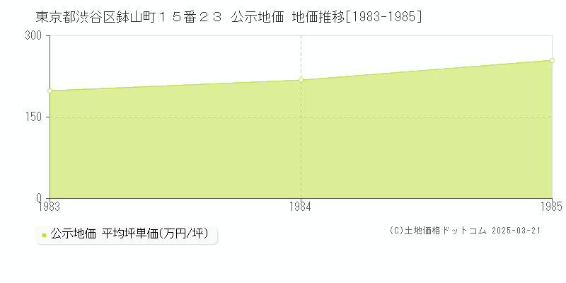 東京都渋谷区鉢山町１５番２３ 公示地価 地価推移[1983-1985]