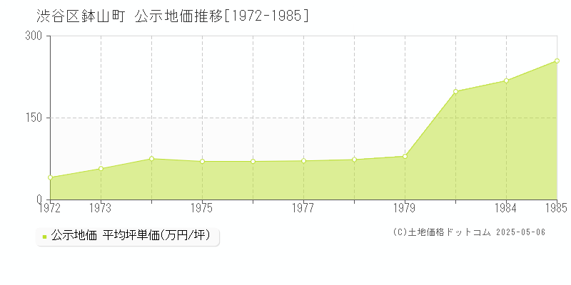 鉢山町(渋谷区)の公示地価推移グラフ(坪単価)[1972-1985年]