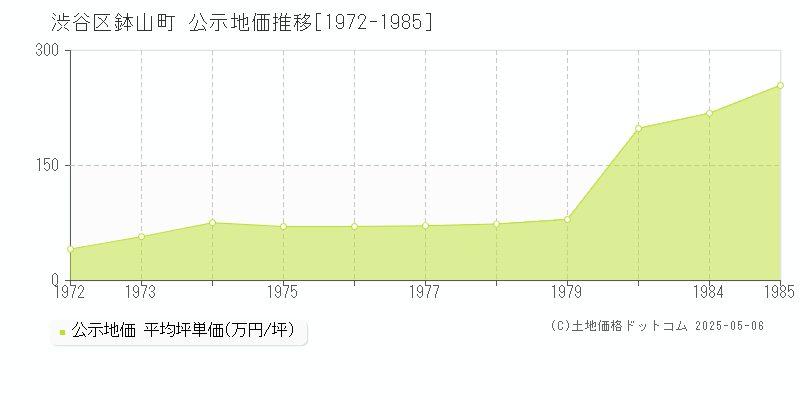 渋谷区鉢山町の地価公示推移グラフ 