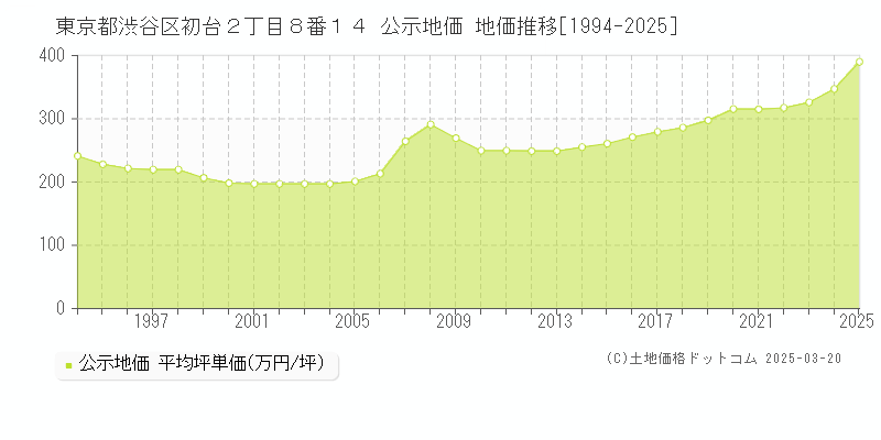東京都渋谷区初台２丁目８番１４ 公示地価 地価推移[1994-2025]