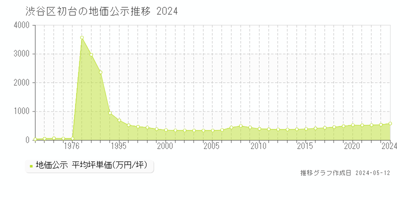 渋谷区初台の地価公示推移グラフ 