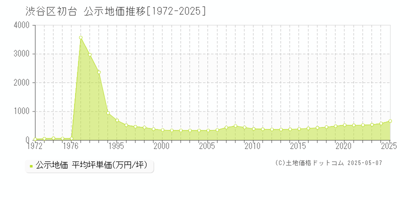 初台(渋谷区)の公示地価推移グラフ(坪単価)[1972-2025年]