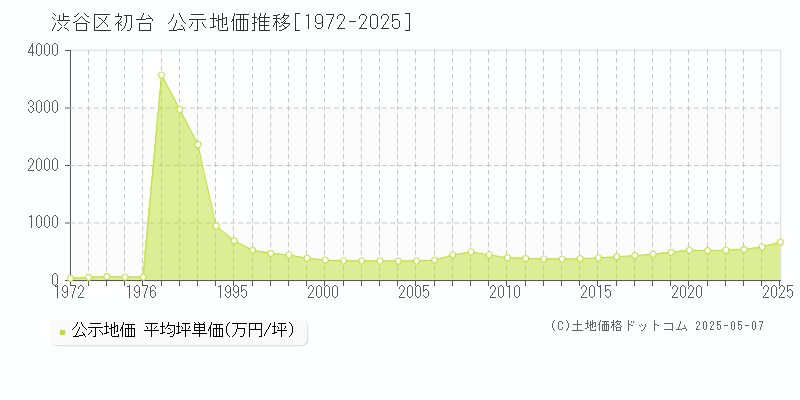 渋谷区初台の地価公示推移グラフ 