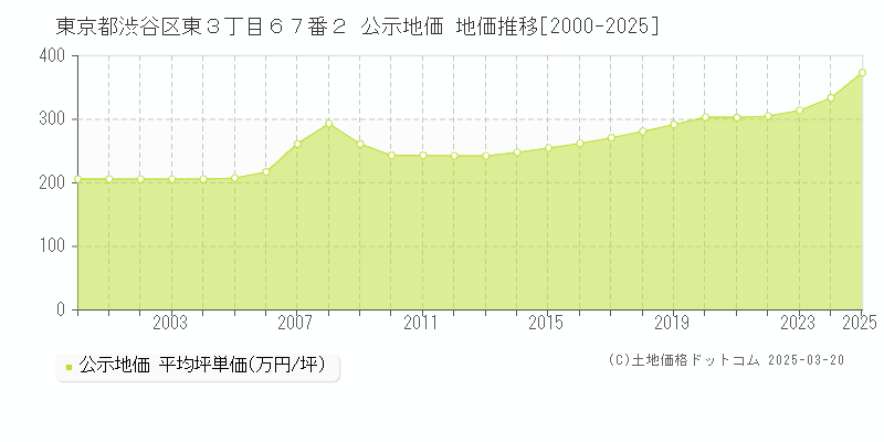 東京都渋谷区東３丁目６７番２ 公示地価 地価推移[2000-2025]