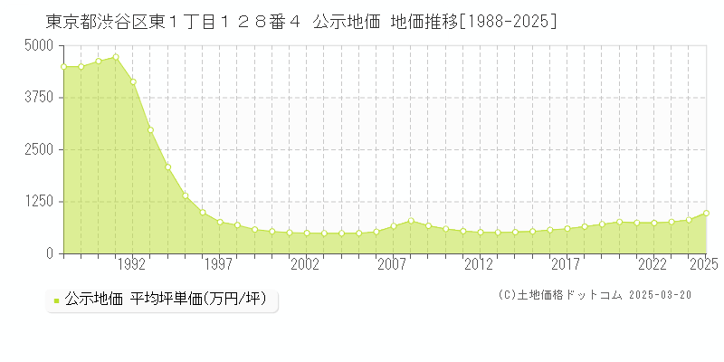 東京都渋谷区東１丁目１２８番４ 公示地価 地価推移[1988-2025]