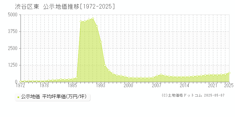 東(渋谷区)の公示地価推移グラフ(坪単価)[1972-2025年]