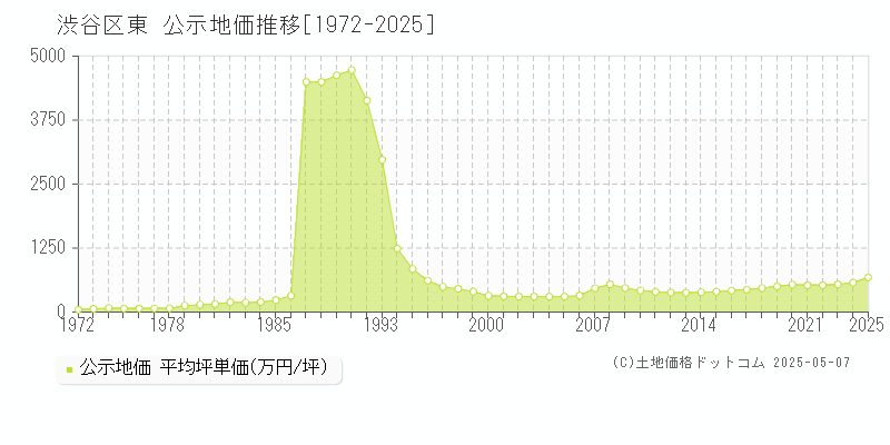 渋谷区東の地価公示推移グラフ 