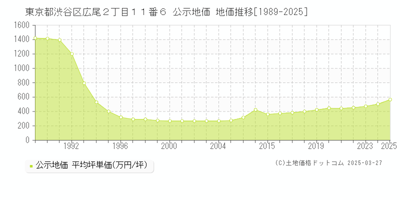 東京都渋谷区広尾２丁目１１番６ 公示地価 地価推移[1989-2025]