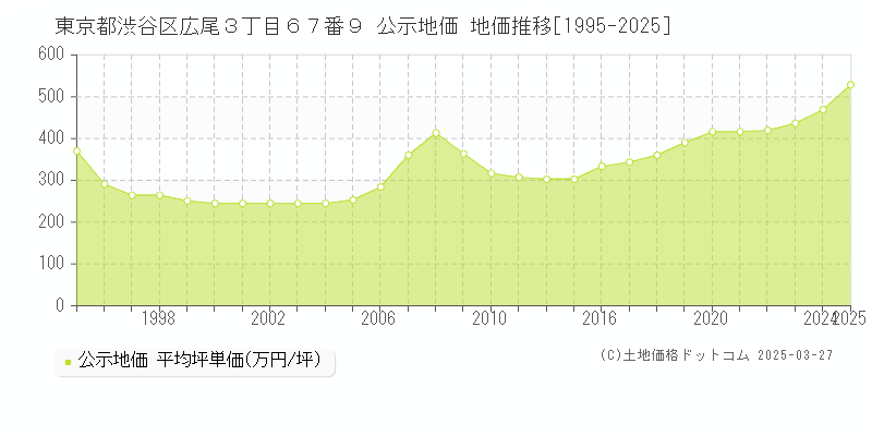 東京都渋谷区広尾３丁目６７番９ 公示地価 地価推移[1995-2025]