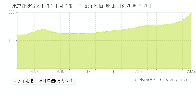 東京都渋谷区本町１丁目９番１３ 公示地価 地価推移[2005-2025]