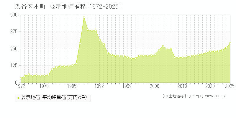 本町(渋谷区)の公示地価推移グラフ(坪単価)[1972-2025年]