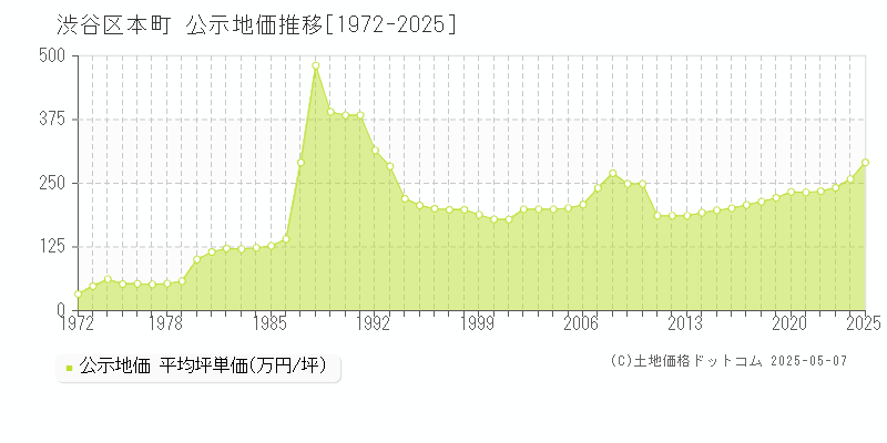 渋谷区本町の地価公示推移グラフ 