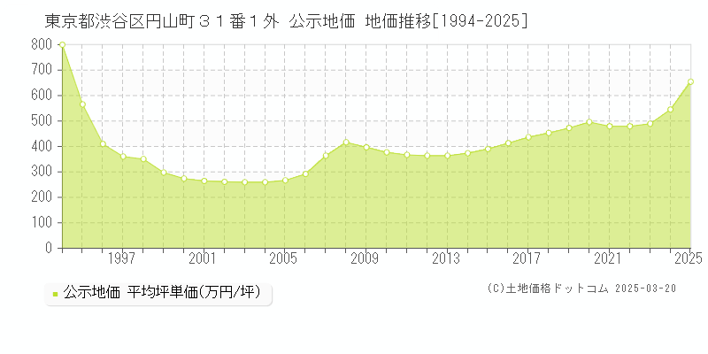 東京都渋谷区円山町３１番１外 公示地価 地価推移[1994-2025]