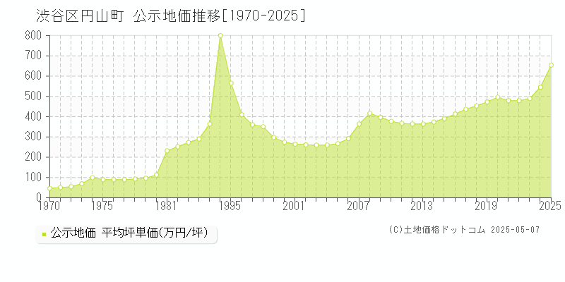 円山町(渋谷区)の公示地価推移グラフ(坪単価)[1970-2025年]